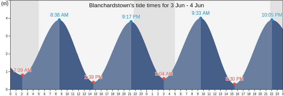 Blanchardstown, Fingal County, Leinster, Ireland tide chart