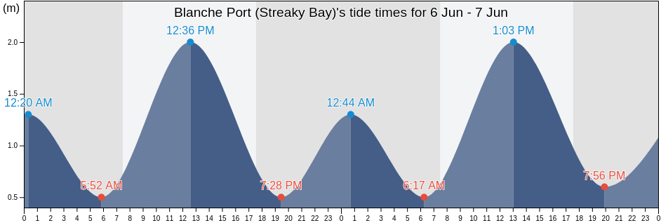 Blanche Port (Streaky Bay), Streaky Bay, South Australia, Australia tide chart