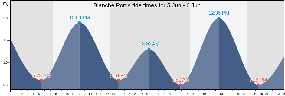 Blanche Port, Streaky Bay, South Australia, Australia tide chart
