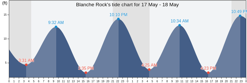Blanche Rock, City and Borough of Wrangell, Alaska, United States tide chart