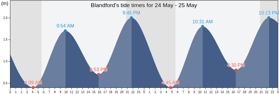 Blandford, Nova Scotia, Canada tide chart