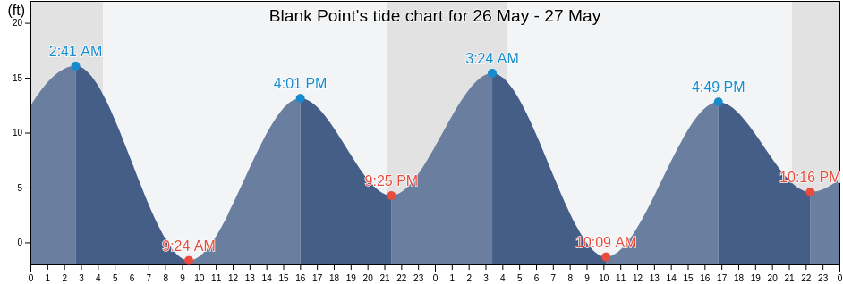 Blank Point, Ketchikan Gateway Borough, Alaska, United States tide chart