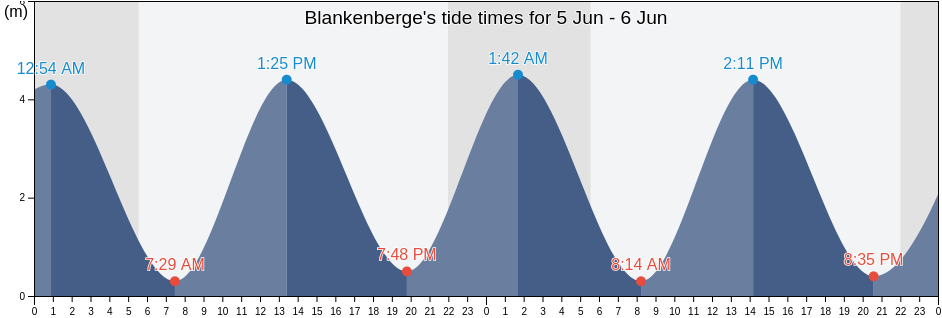 Blankenberge, Provincie West-Vlaanderen, Flanders, Belgium tide chart
