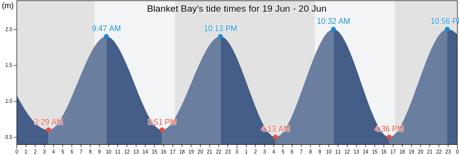Blanket Bay, Southland District, Southland, New Zealand tide chart