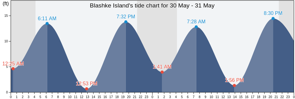Blashke Island, City and Borough of Wrangell, Alaska, United States tide chart