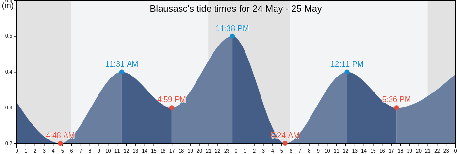 Blausasc, Alpes-Maritimes, Provence-Alpes-Cote d'Azur, France tide chart