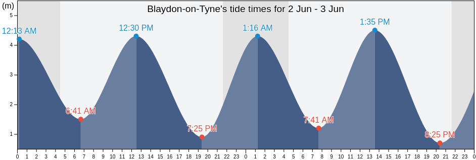 Blaydon-on-Tyne, Gateshead, England, United Kingdom tide chart
