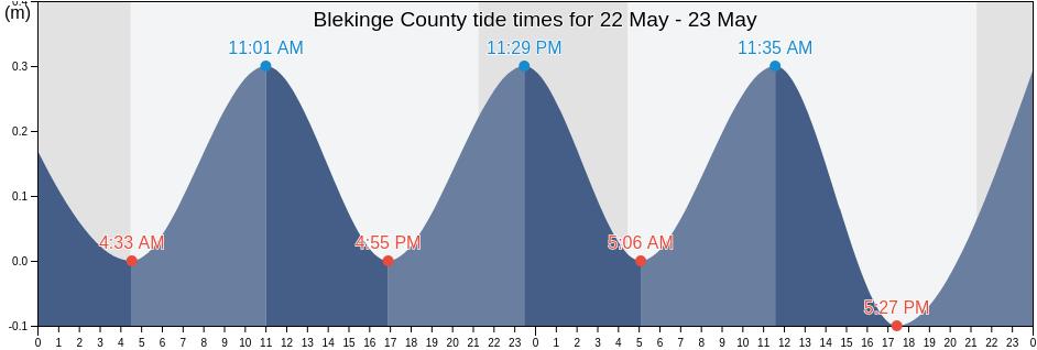 Blekinge County, Sweden tide chart