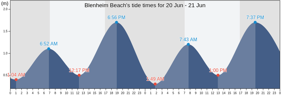 Blenheim Beach, Shoalhaven Shire, New South Wales, Australia tide chart