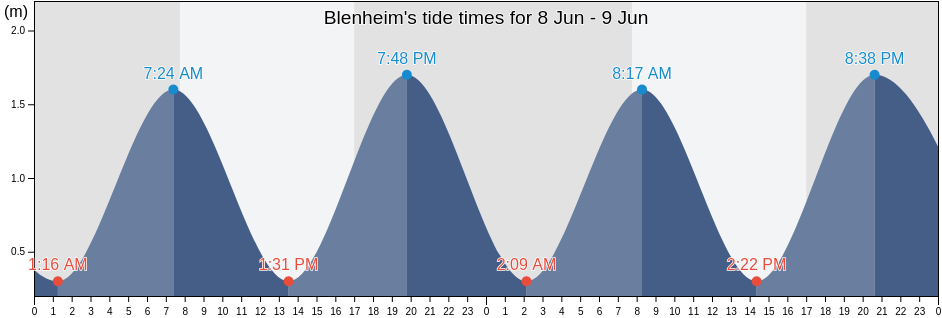Blenheim, Marlborough District, Marlborough, New Zealand tide chart