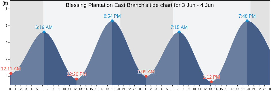 Blessing Plantation East Branch, Berkeley County, South Carolina, United States tide chart