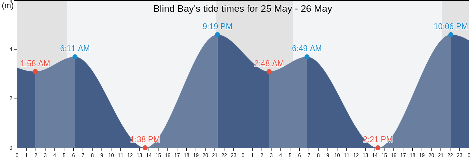 Blind Bay, Sunshine Coast Regional District, British Columbia, Canada tide chart