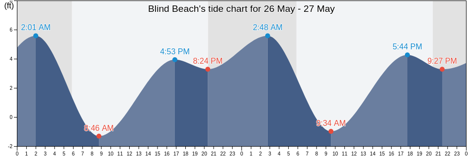 Blind Beach, Sonoma County, California, United States tide chart