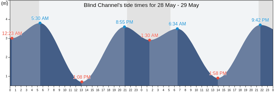 Blind Channel, Powell River Regional District, British Columbia, Canada tide chart
