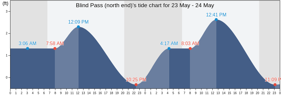 Blind Pass (north end), Pinellas County, Florida, United States tide chart
