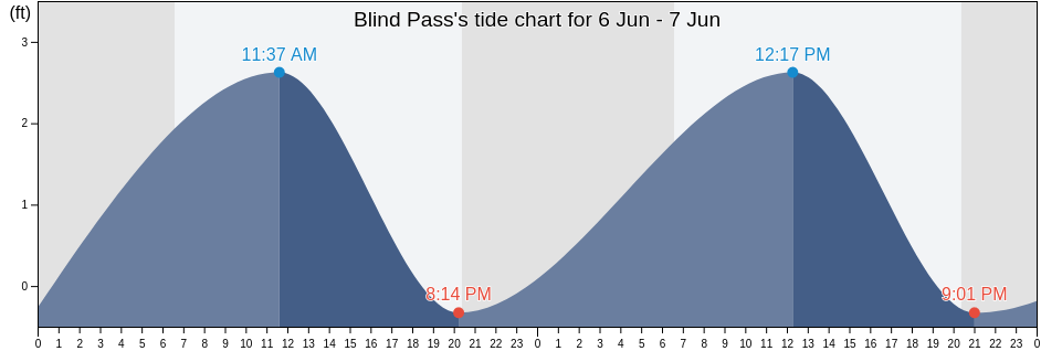 Blind Pass, Sarasota County, Florida, United States tide chart