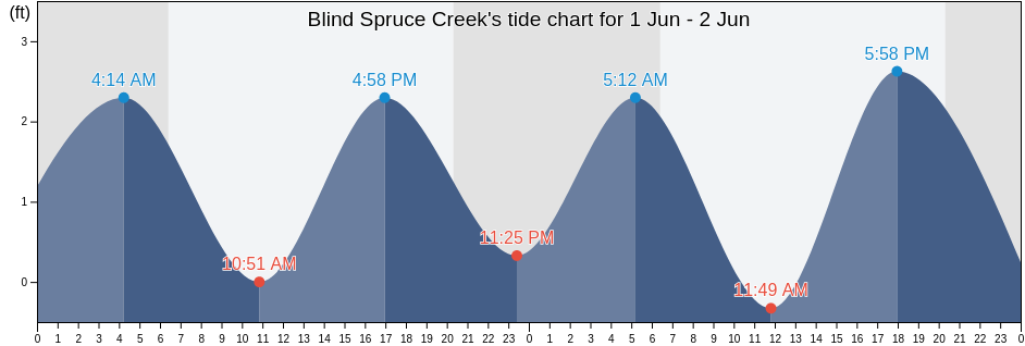 Blind Spruce Creek, Volusia County, Florida, United States tide chart
