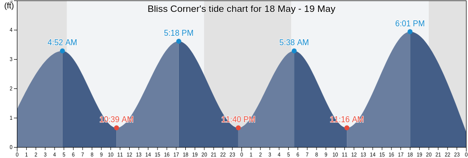 Bliss Corner, Bristol County, Massachusetts, United States tide chart