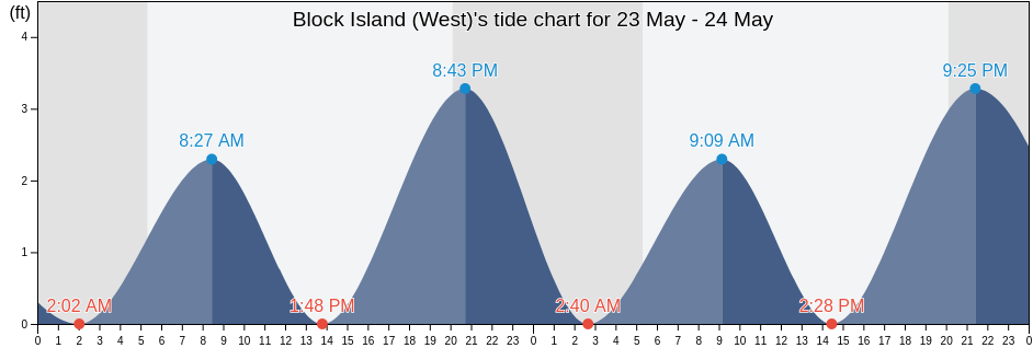 Block Island (West), Washington County, Rhode Island, United States tide chart