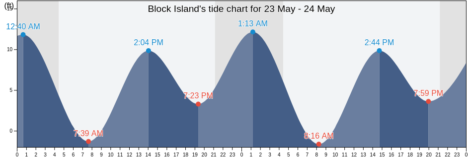 Block Island, Prince of Wales-Hyder Census Area, Alaska, United States tide chart