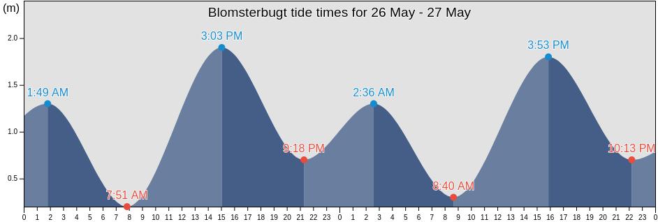 Blomsterbugt, Greenland tide chart