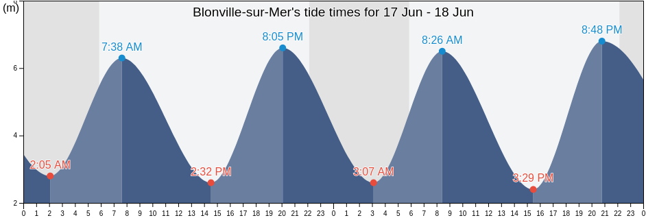 Blonville-sur-Mer, Calvados, Normandy, France tide chart