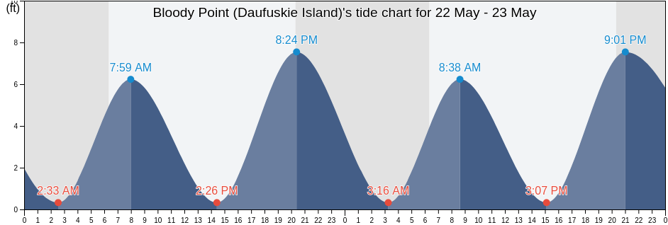 Bloody Point (Daufuskie Island), Chatham County, Georgia, United States tide chart