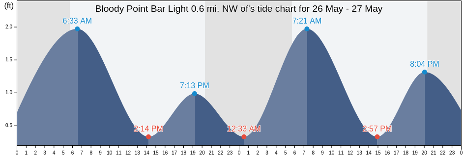 Bloody Point Bar Light 0.6 mi. NW of, Anne Arundel County, Maryland, United States tide chart