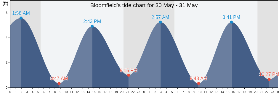 Bloomfield, Richmond County, New York, United States tide chart
