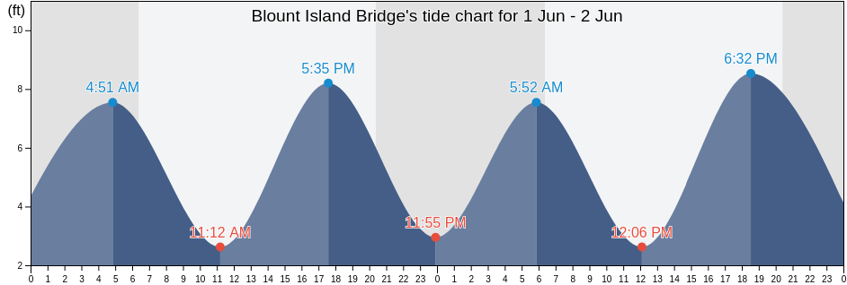 Blount Island Bridge, Duval County, Florida, United States tide chart
