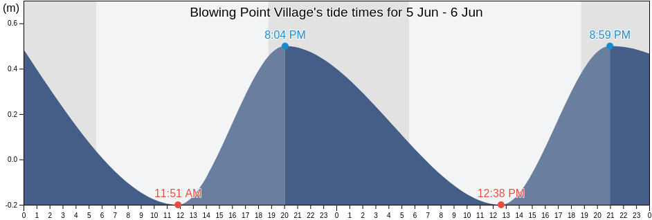 Blowing Point Village, Blowing Point, Anguilla tide chart