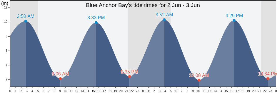 Blue Anchor Bay, Somerset, England, United Kingdom tide chart