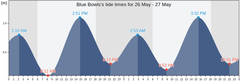 Blue Bowls, Lakshadweep, Laccadives, India tide chart
