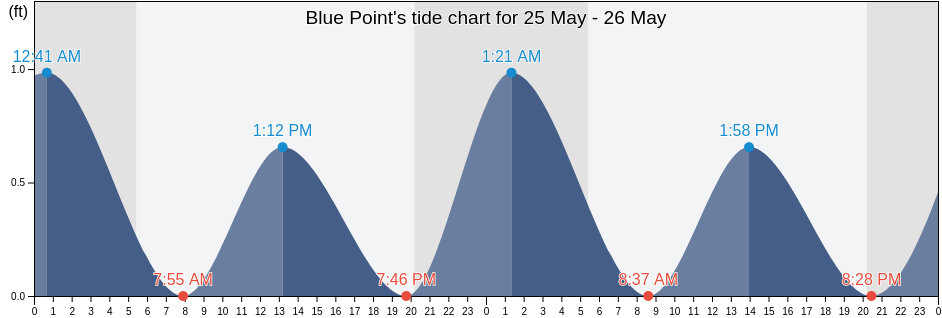 Blue Point, Suffolk County, New York, United States tide chart