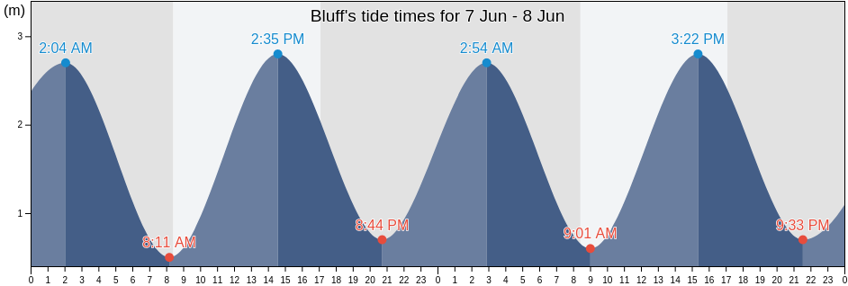 Bluff, Invercargill City, Southland, New Zealand tide chart