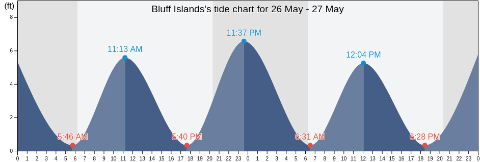 Bluff Islands, Colleton County, South Carolina, United States tide chart