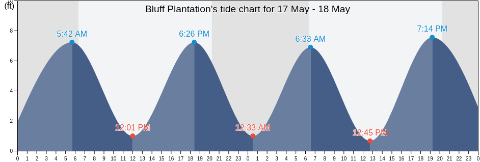 Bluff Plantation, Colleton County, South Carolina, United States tide chart