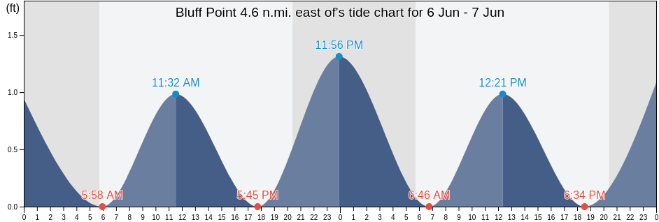 Bluff Point 4.6 n.mi. east of, Lancaster County, Virginia, United States tide chart