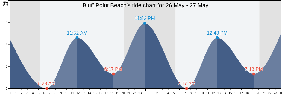 Bluff Point Beach, New London County, Connecticut, United States tide chart