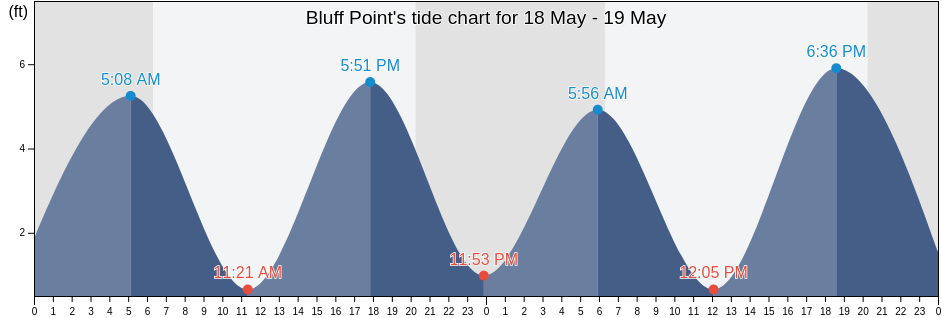 Bluff Point, Charleston County, South Carolina, United States tide chart