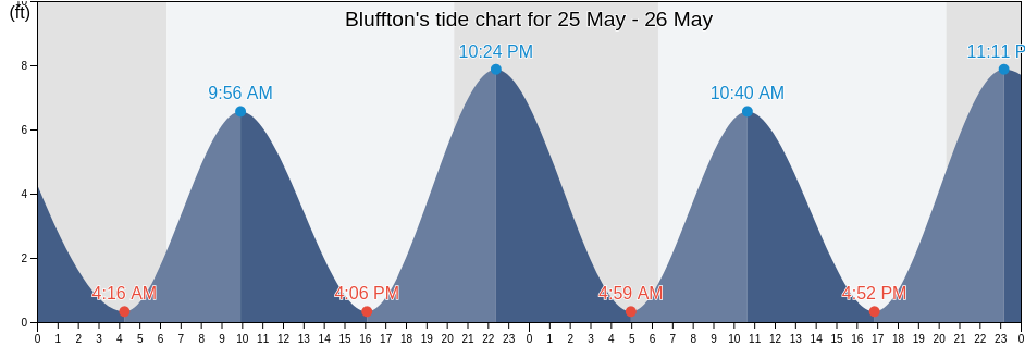Bluffton, Beaufort County, South Carolina, United States tide chart