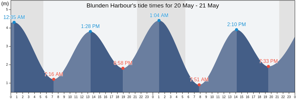 Blunden Harbour, Regional District of Mount Waddington, British Columbia, Canada tide chart