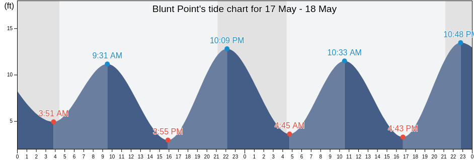 Blunt Point, Petersburg Borough, Alaska, United States tide chart