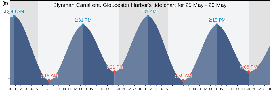 Blynman Canal ent. Gloucester Harbor, Essex County, Massachusetts, United States tide chart