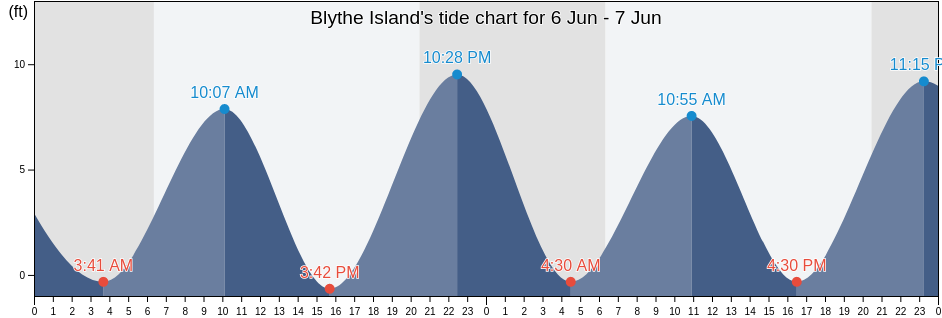 Blythe Island, Glynn County, Georgia, United States tide chart