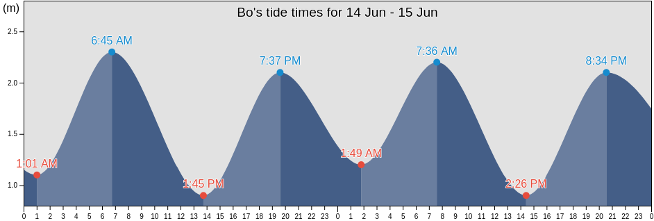 Bo, Nordland, Norway tide chart