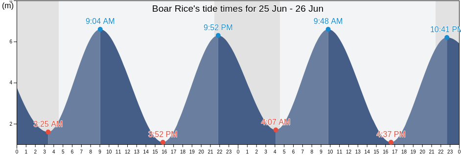 Boar Rice, Cambridgeshire, England, United Kingdom tide chart