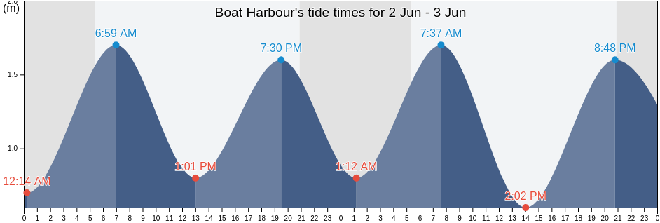 Boat Harbour, Nova Scotia, Canada tide chart
