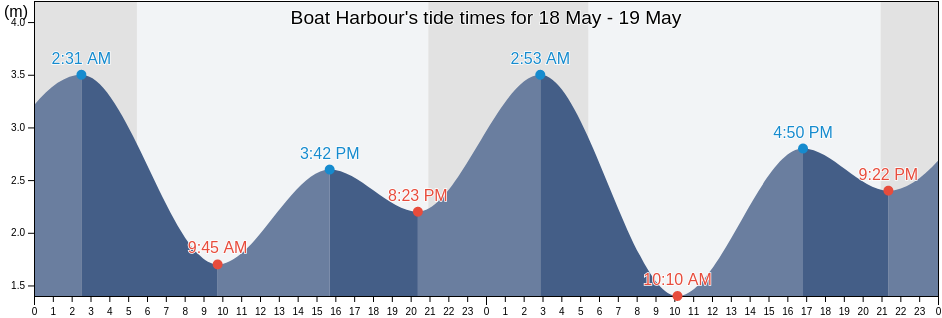 Boat Harbour, Regional District of Nanaimo, British Columbia, Canada tide chart