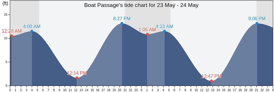 Boat Passage, San Juan County, Washington, United States tide chart